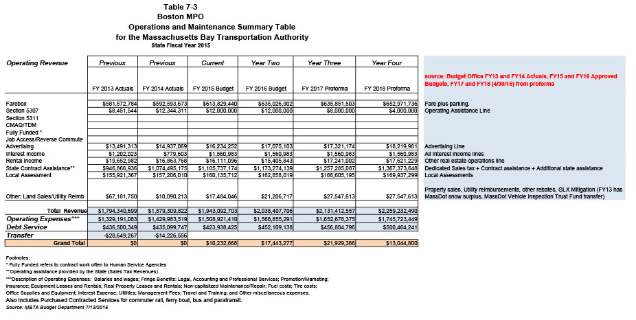 -	Table 7-3 Boston MPO, Operations and Maintenance Summary Table for the Massachusetts Bay Transportation Authority State Fiscal Year 2015:  This table summarizes the operations and maintenance for state fiscal years 2013, 2014, 2015, 2016, 2017, and 2018.